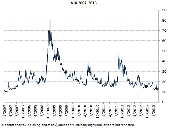 vix: What's Driving the Volatility Index?